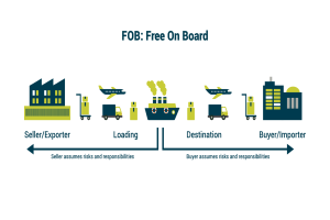 FOB là gì? Những điều cần biết về FOB trong xuất nhập khẩu nói chung và may mặc nói riêng